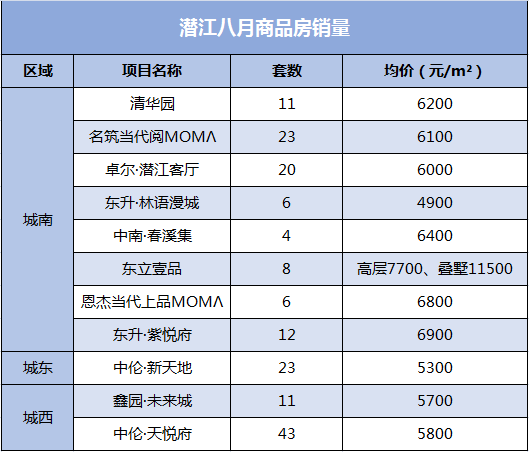 潜江8月楼市销量榜出炉 城南热售90套