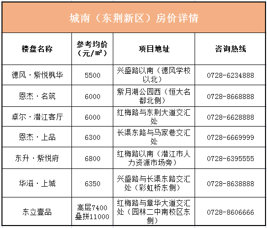 9月潜江各区域楼盘价格曝光！这个楼盘降价明显