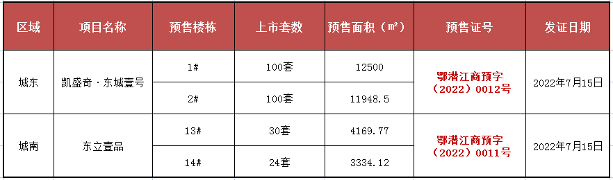 拿证速递 | 潜江这些热门项目又取证！新增房源254套