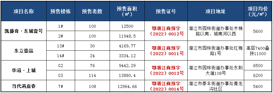 7月潜江新发布4张预售证，552套房源“上新”！