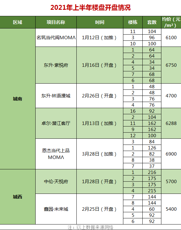 2021上半年潜江楼市开盘回顾与下半年新盘预告！