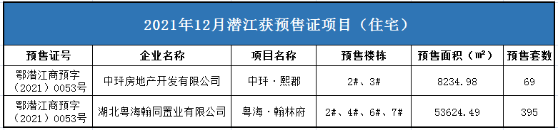 潜江又有两个楼盘获得预售证 新增房源464套