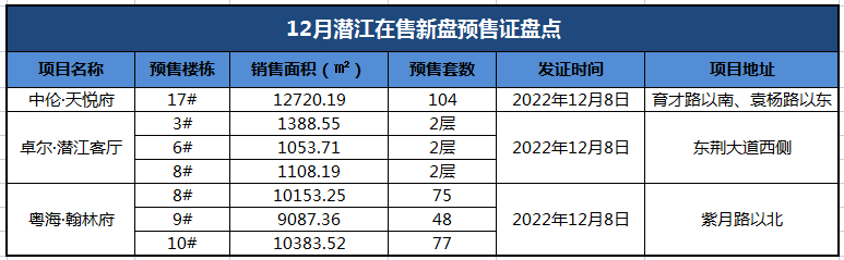 304套！12月潜江新一波预售证来了！有你心仪的房源吗？
