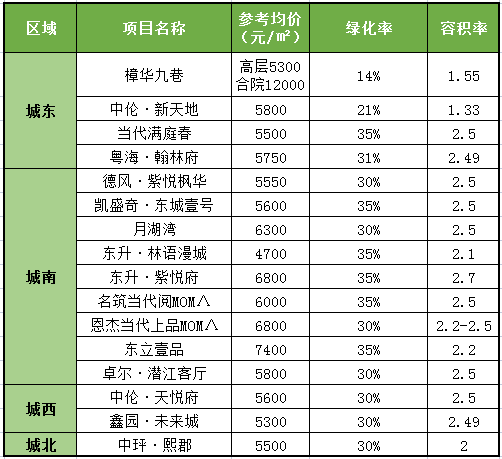 春天买房看绿化？潜江城区热门楼盘绿化一览！