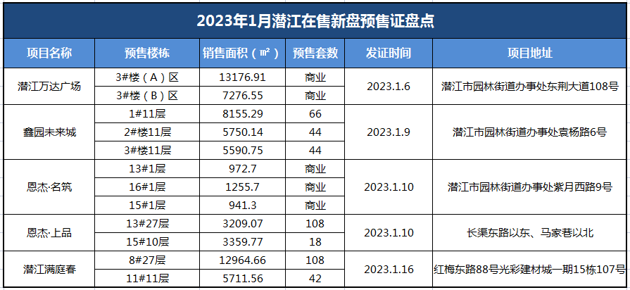 5个项目，预售面积68364.4㎡！2023年1月潜江预售证盘点