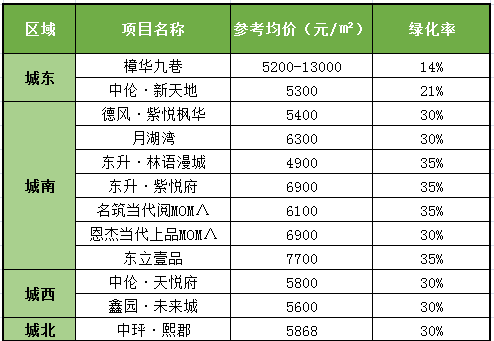 鲜氧环绕，绿化率达35%，潜江热门新盘绿化率大盘点！