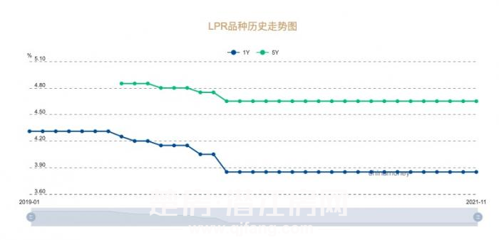 LPR最新数据公布，刚需大利好!