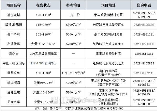 潜江楼市迎来新一轮房源“空窗期”