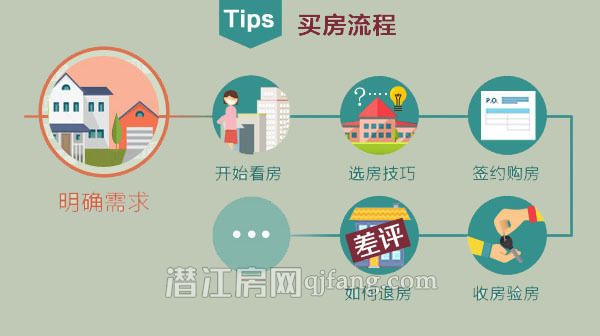 科普——购房秘籍：2018买房流程