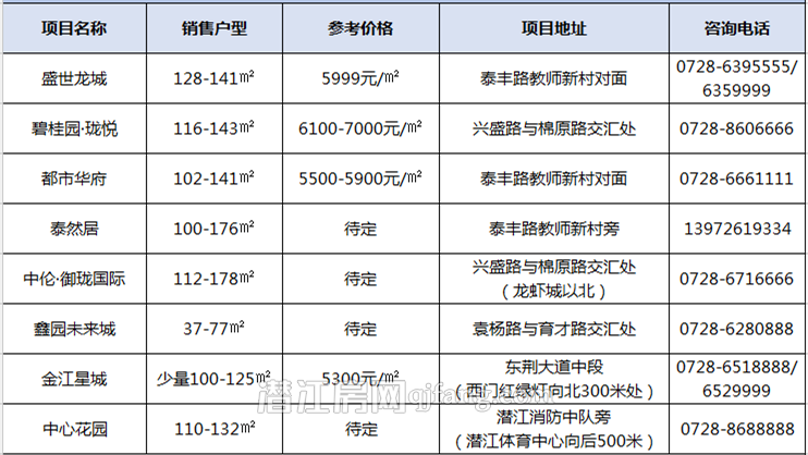 潜江9月房价汇总 市区房价总体趋稳
