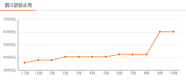 潜江楼市降价了？“银十”又会怎样？