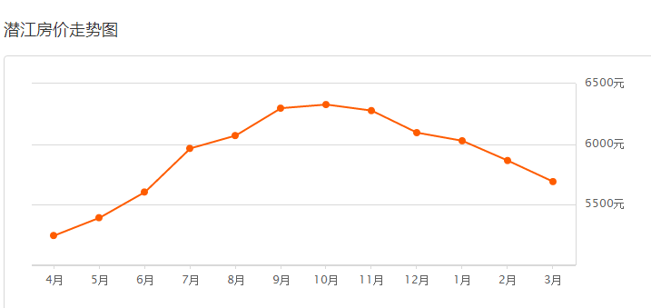 二手房均价五连跌 超6成小区下调挂牌价