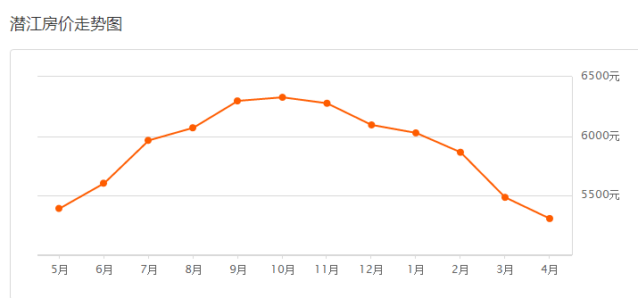 潜江4月二手房价格出炉  总体下跌3.23%