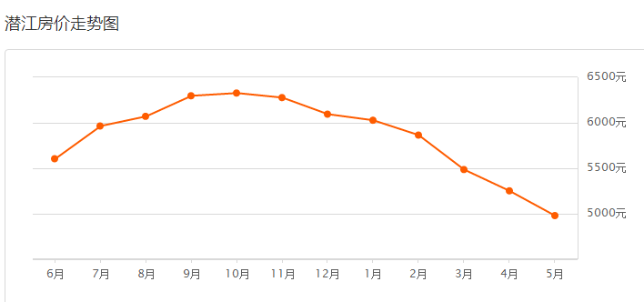 连降7个月！潜江5月二手房均价4980元/m²