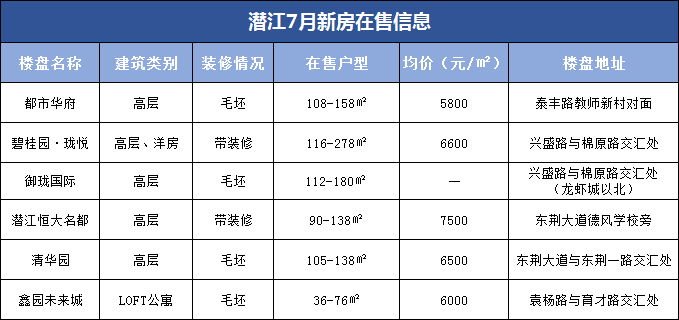 房价太高无房可选?总价30万房源了解一下