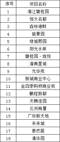 潜江市房地产市场1-7月运行情况