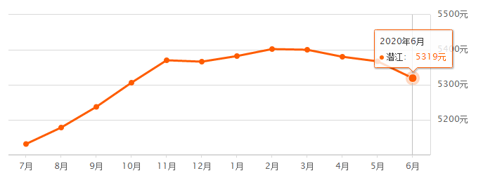 6月二手房房价出炉，环比下降0.89%