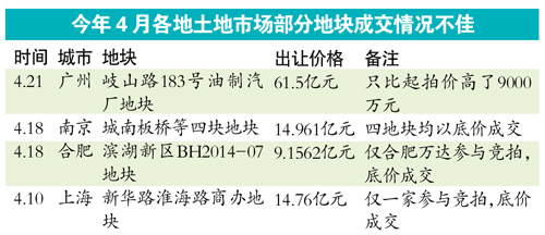 土地出让有所冷却 一线城市土地市场仍相对安全