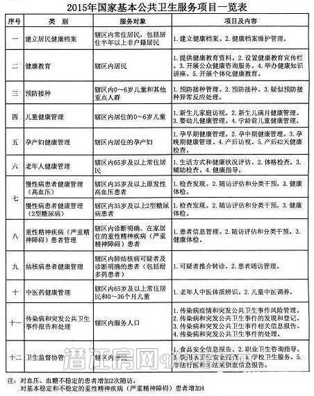 市民可免费享受12项基本公共卫生服务