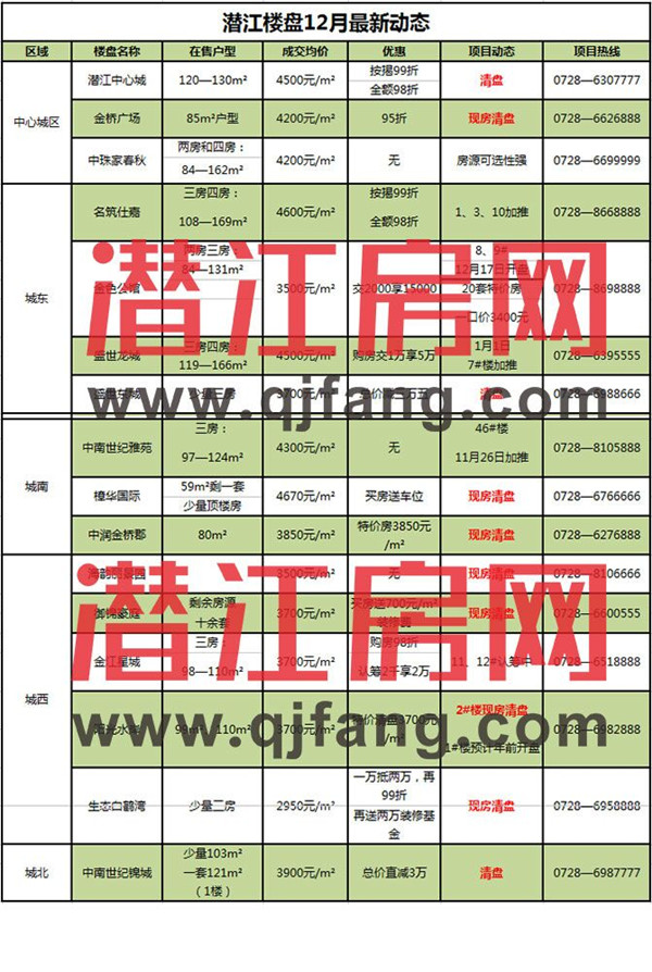 潜江各楼盘2017年动态 想买房的你一定要看看