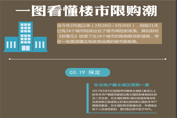 看懂楼市限购潮 为你的买房资格打个分