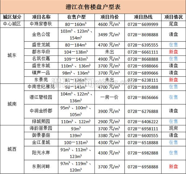 小编解疑：潜江人钟爱的户型面积多大？