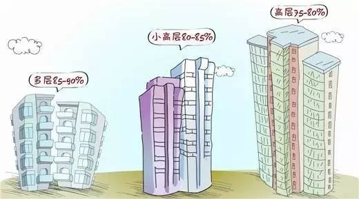 什么是得房率？什么房子得房率高？