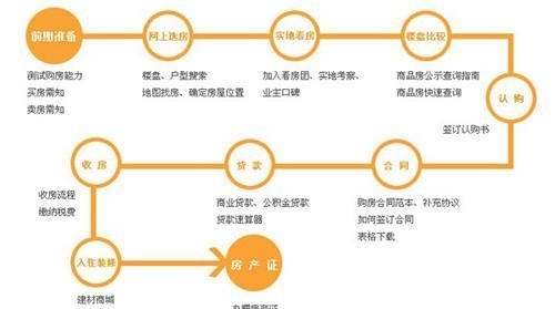 买房子的交易流程，你们都知道吗？