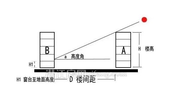 买房无小事 细说关于楼间距的那些事