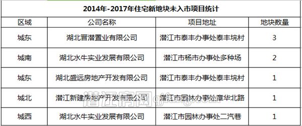 潜江房子要卖空？开发商拿地后为何还不建