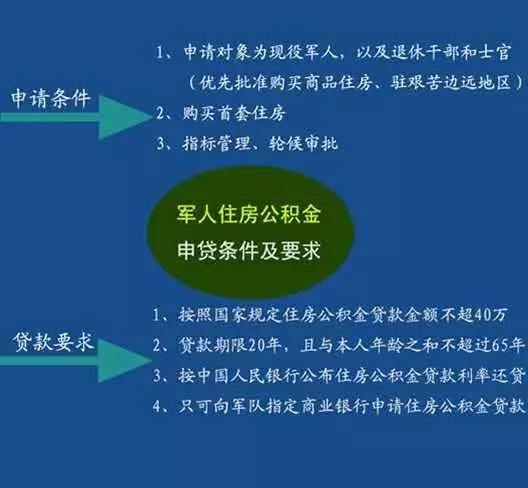 13步全攻略教你如何使用军人住房公积金买房