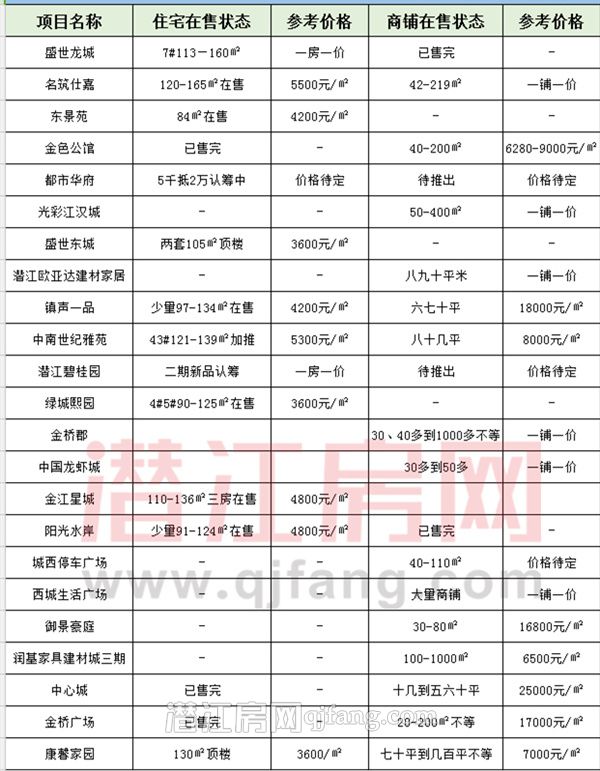 住宅&商铺，最新最全在售信息 一张表告诉你