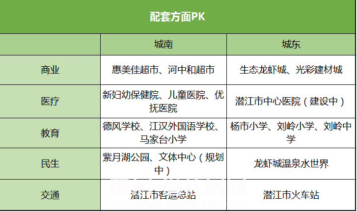 潜江两大热门区域PK：配套、价格、规划…怎么选？