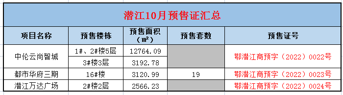 10月多个项目获得预售证，包含2商业1住宅