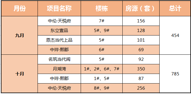 10月潜江4盘785套房源取得预售证 “银十”楼市较为火热