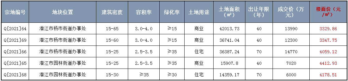 潜江11月上旬土拍突破5亿元，共5宗商住用地