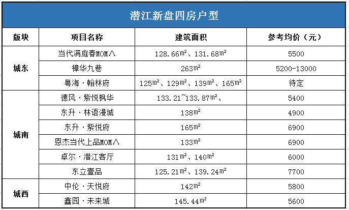 双阳台！大横厅！双套房！潜江四房户型开始“内卷”
